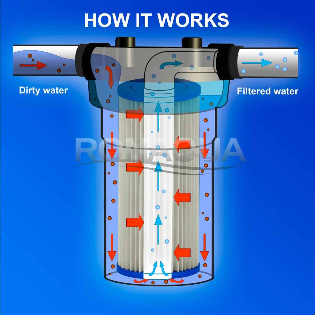 5 Amplified Rust, Area, of Dirt, 2) by & Blue Removes Blue Extended Sand, Reusable Filter Washable Ronaqua 20" Big Housing, Pleated Surface (Set Sediment Filter Micron Life Big for Silt,